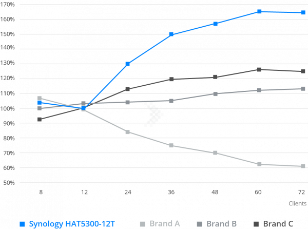 Giới thiệu dòng ổ cứng dành cho doanh nghiệp HAT5300 với độ tin cậy cao 3 ổ cứng synology hat5300