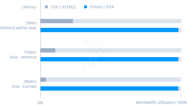 Tốc độ truyền dữ liệu cực nhanh với Presto File Server của NAS Synology - Giải Pháp Làm Việc Từ Xa 1 sita tech