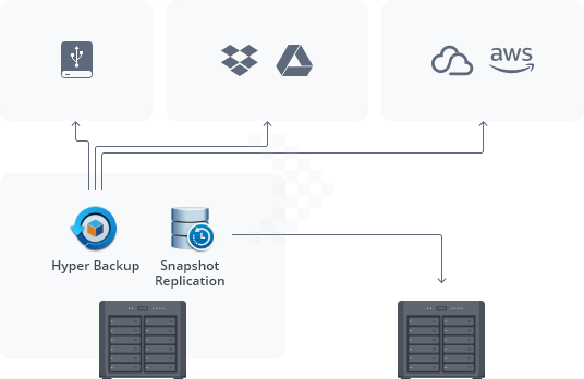 nas synology ds2419ii backup vietcorp