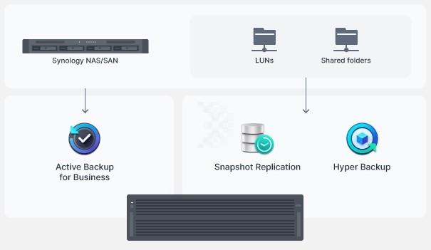 Thiết bị lưu trữ NAS Synology HD6500