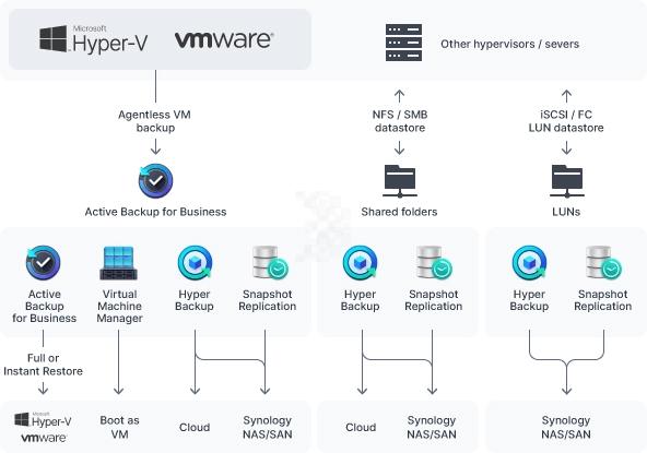 Sao lưu bảo vệ máy ảo