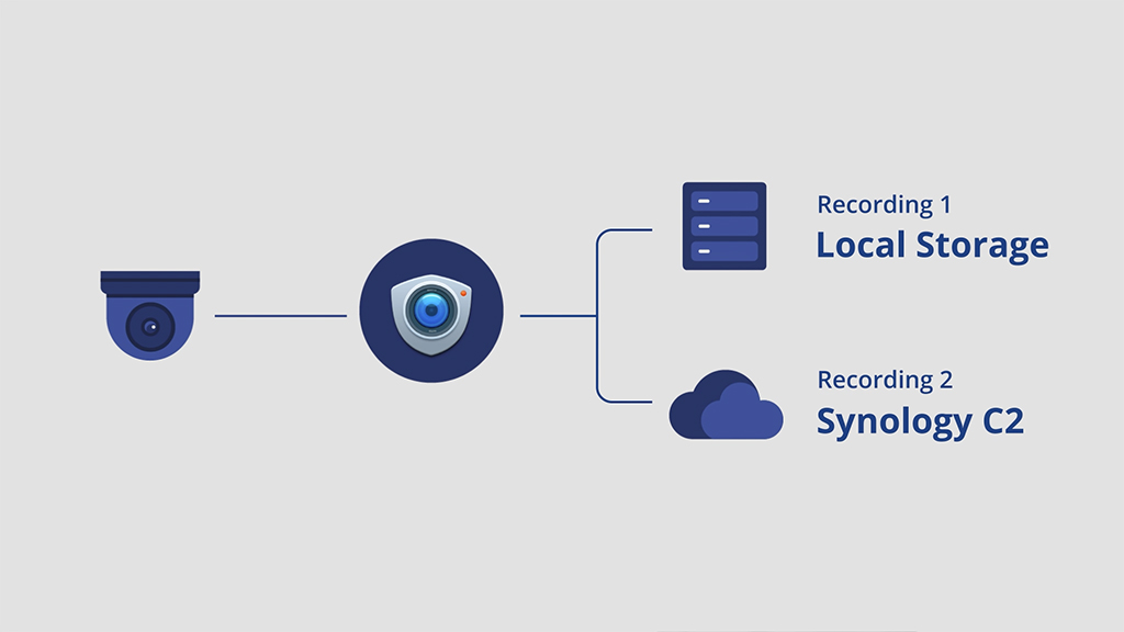Giải pháp giám sát toàn diện với Synology 6