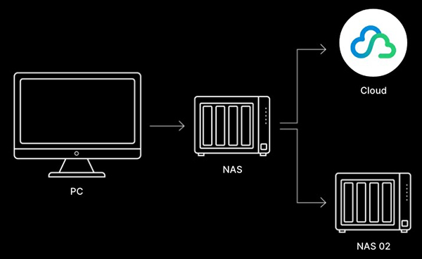 Giải pháp bảo mật với Synology 6