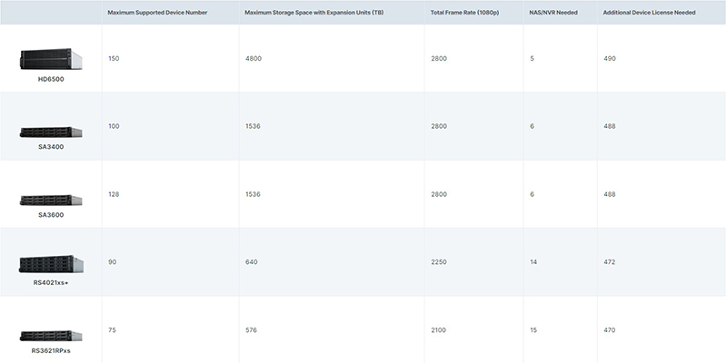 Giải pháp lưu trữ camera giao thông toàn tỉnh 2