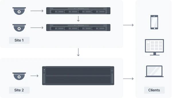 Giải pháp lưu trữ camera giao thông toàn tỉnh 3