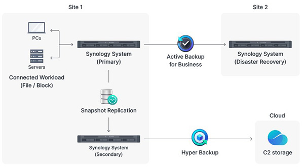 Giải pháo bảo vệ dữ liệu cho hệ thống Synology 2