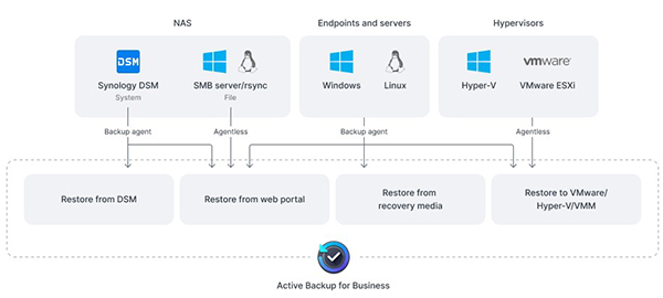 Lợi ích của giải pháp sao lưu chủ động cho doanh nghiệp 3