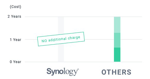 Giải pháp bảo mật cho ngôi nhà thông minh với Synology 3