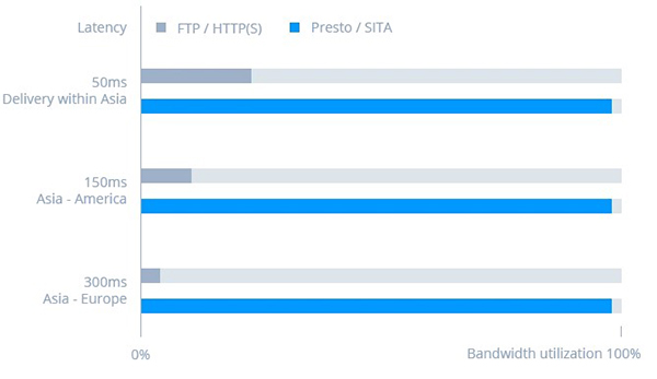 Synology Presto Giải pháp truyền tập tin tức thì 2 Synology Presto Giải pháp truyền tập tin tức thì2