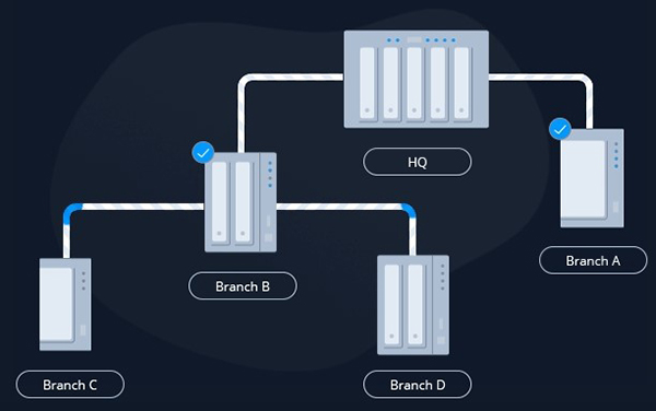 Synology Presto Giải pháp truyền tập tin tức thì 6 Synology Presto Giải pháp truyền tập tin tức thì 6
