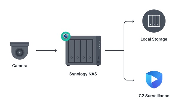 Synology C2 Surveillance Lưu giữ video an toàn trên đám mây 2