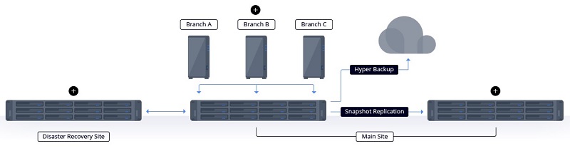 Giải pháp đồng bộ hóa và chia sẻ file giữa các văn phòng với nhau 7