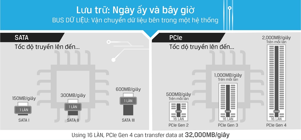 Công nghệ ổ cứng SSD: NVMe, SATA, M.2 là gì ? 9 Công nghệ ổ cứng SSD: NVMe, SATA, M.2 là gì ? 3