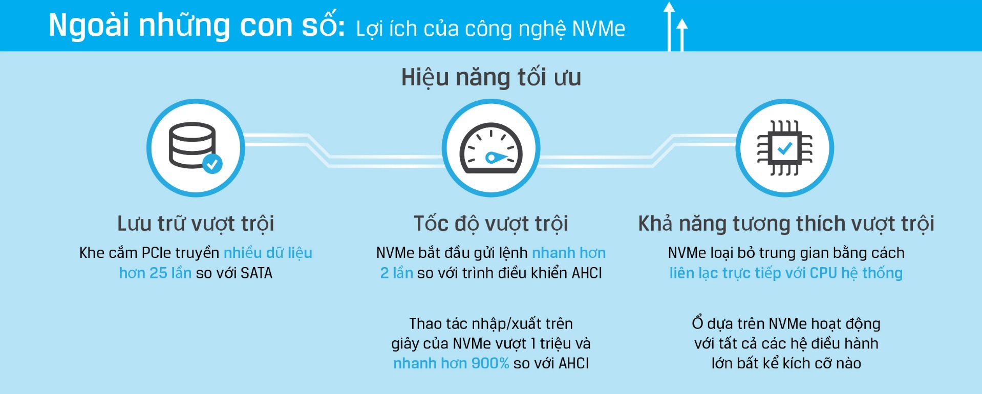 Công nghệ ổ cứng SSD: NVMe, SATA, M.2 là gì ? 8 Công nghệ ổ cứng SSD: NVMe, SATA, M.2 là gì ? 2