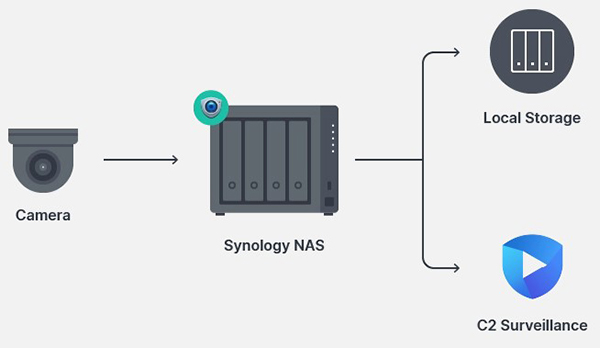 Giải pháp ghi hình và xử lý video trên Surveillance Station 11 Giải pháp ghi hình và xử lý video trên Surveillance Station 3