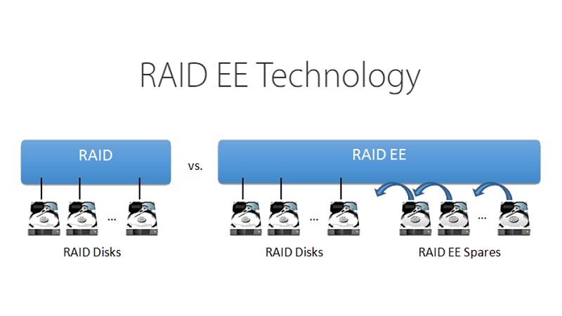 Tìm hiểu về công nghệ RAID EE 1