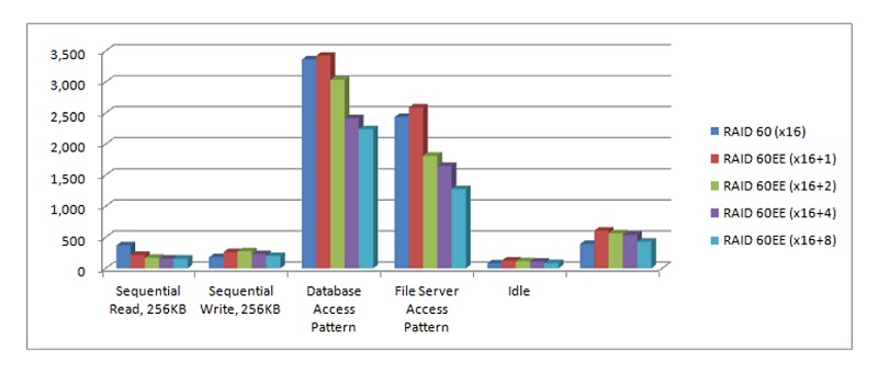 Tìm hiểu về công nghệ RAID EE 10
