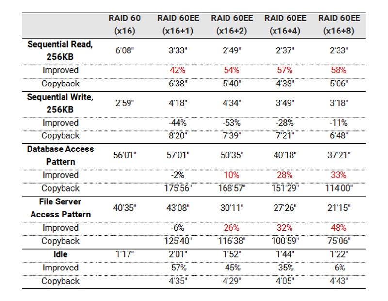 Tìm hiểu về công nghệ RAID EE 90