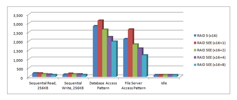 Tìm hiểu về công nghệ RAID EE 8