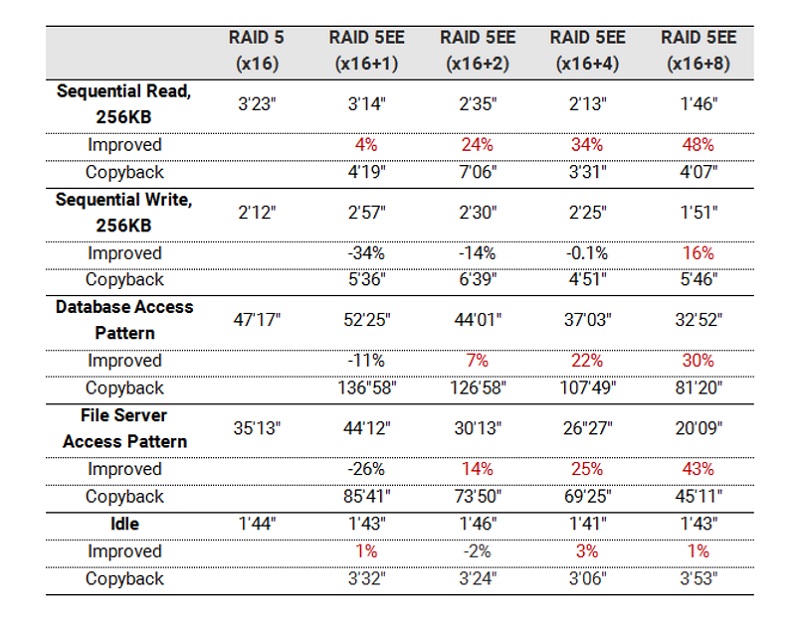 Tìm hiểu về công nghệ RAID EE 7