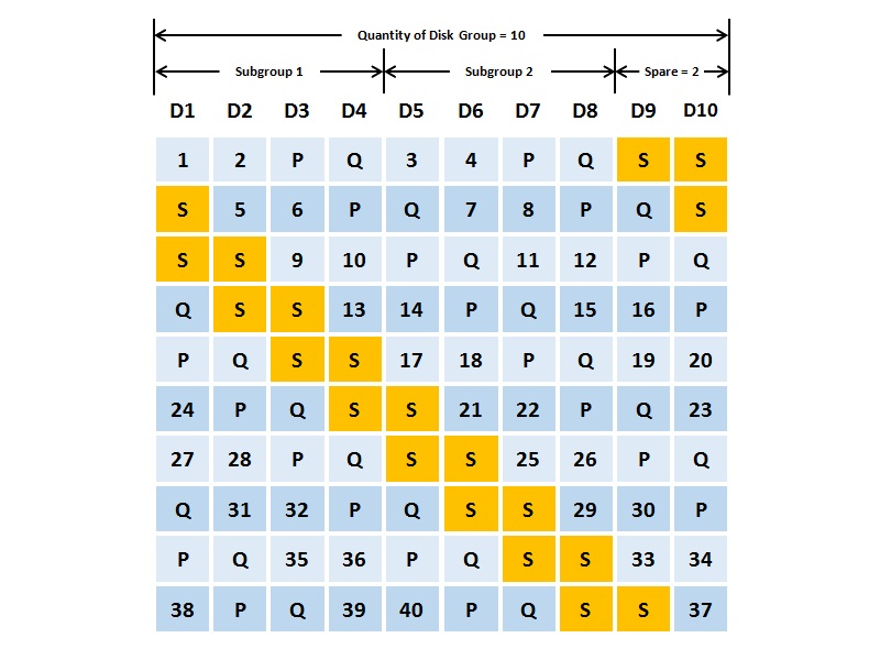 Tìm hiểu về công nghệ RAID EE 6