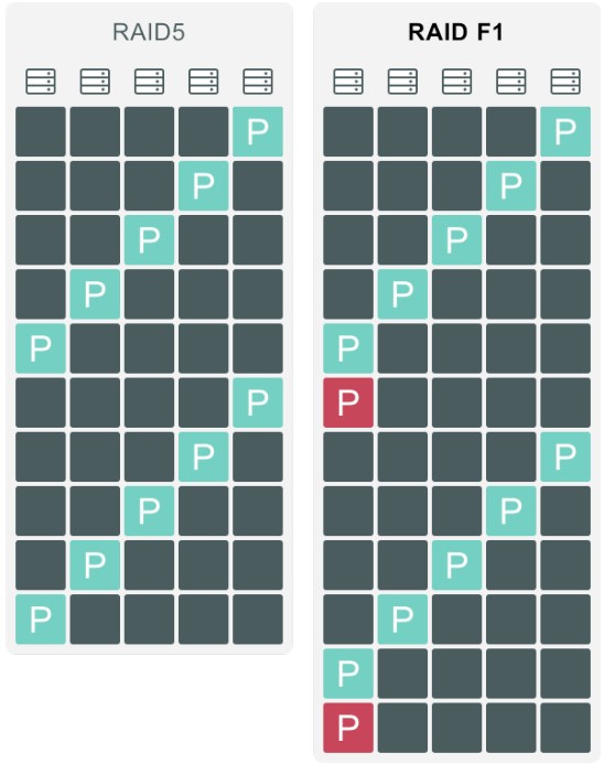 RAID là gì ? Các loại RAID 11 RAID là gì ? Các loại RAID 11