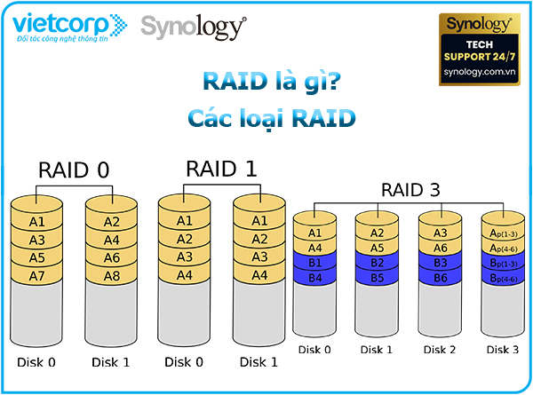 RAID là gì ? Các loại RAID 1 RAID là gì ? Các loại RAID 1