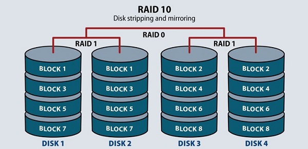 RAID là gì ? Các loại RAID 9 RAID là gì ? Các loại RAID 9