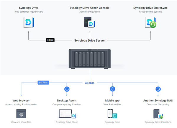 Synology Drive - Đám mây của riêng bạn quản lý và chia sẻ file từ bất kỳ nơi đâu 9