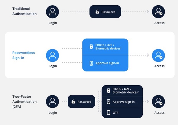 Synology Secure SignIn Xác thực an toàn bảo vệ dữ liệu của bạn không bị truy cập trái phép 21 Synology Secure SignIn Xác thực an toàn bảo vệ dữ liệu của bạn không bị truy cập trái phép 5
