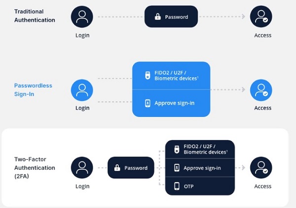 Synology Secure SignIn Xác thực an toàn bảo vệ dữ liệu của bạn không bị truy cập trái phép 22 Synology Secure SignIn Xác thực an toàn bảo vệ dữ liệu của bạn không bị truy cập trái phép 6
