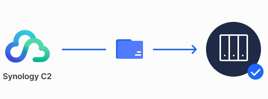 Tìm hiểu về hệ điều hành DSM là gì ? 5