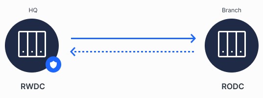 Tìm hiểu về hệ điều hành DSM là gì ? 6