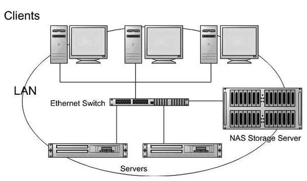 NAS Server là gì ? 3