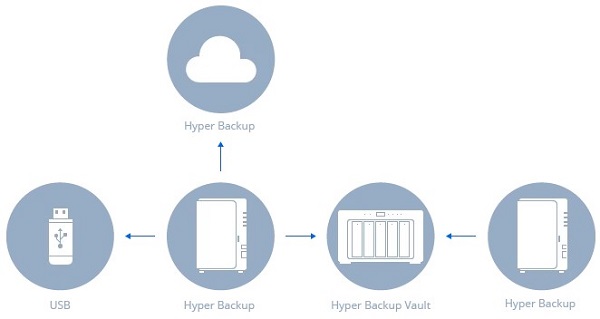 Synology Hyper Backup Bảo vệ dữ liệu của bạn an toàn 2