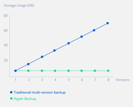 Synology Hyper Backup Bảo vệ dữ liệu của bạn an toàn 3