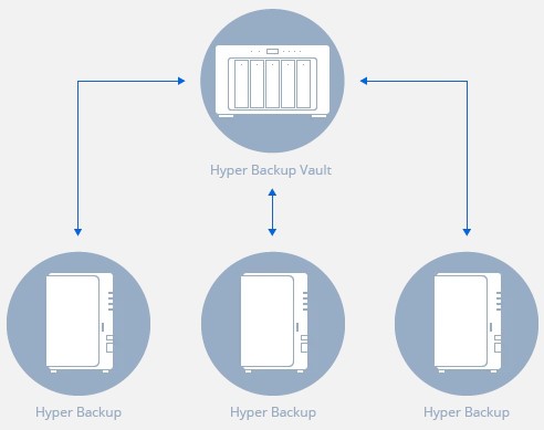 Synology Hyper Backup Bảo vệ dữ liệu của bạn an toàn 5