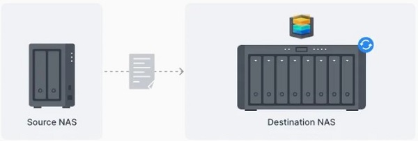 Synology Migration Assistant Di chuyển dữ liệu từ NAS sang NAS thật dễ dàng 2
