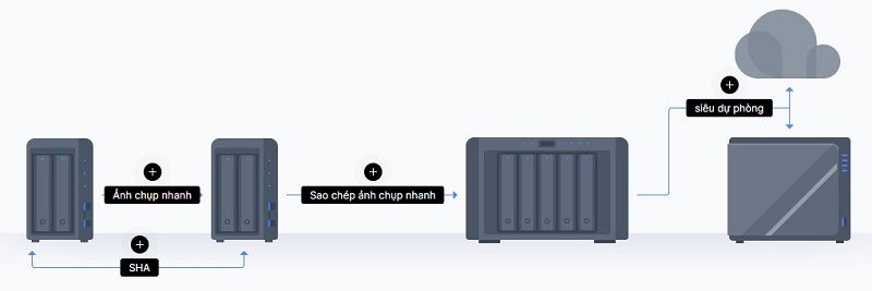 Bảo vệ dữ liệu theo tầng để doanh nghiệp hoạt động liên tục 5 bao ve du lieu doanh nghiep 5