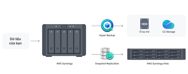Bảo vệ dữ liệu doanh nghiệp với giải pháp nâng cao của Synology 6