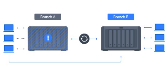 Giải pháp đồng bộ hóa và chia sẻ file giữa các văn phòng với nhau 3