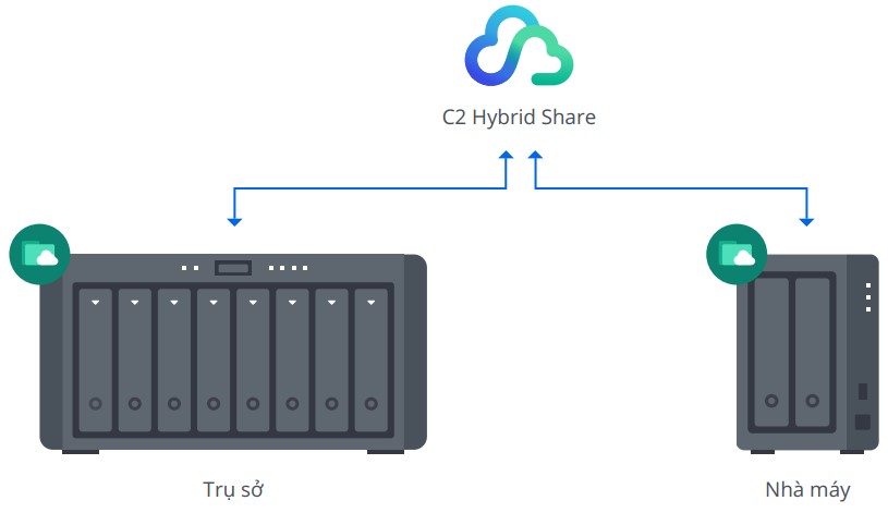 Đồng bộ dữ liệu giữa các chi nhánh công ty với giải pháp Synology 2