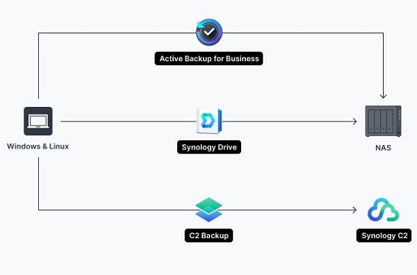 Giải pháp sao lưu cá nhân bảo vệ máy tính và thiết bị di động 1
