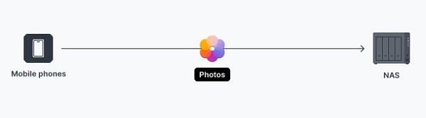 Giải pháp sao lưu cá nhân bảo vệ máy tính và thiết bị di động 4