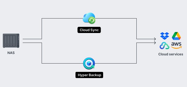 Giải pháp sao lưu cá nhân bảo vệ máy tính và thiết bị di động 6
