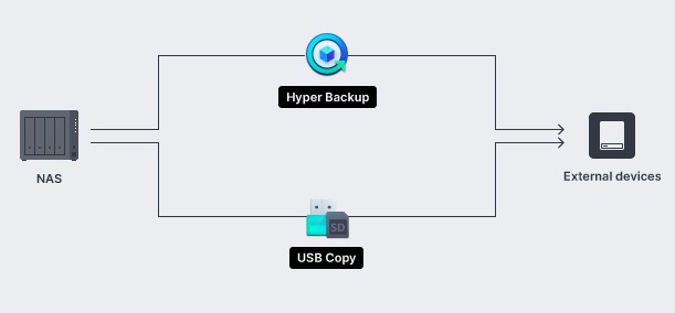 Giải pháp sao lưu cá nhân bảo vệ máy tính và thiết bị di động 7