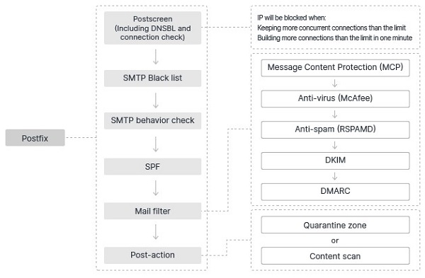 Các cách để bảo vệ khỏi thư rác với Synology MailPlus 2 Các cách để bảo vệ khỏi thư rác với Synology MailPlus 2