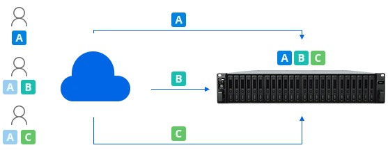 Active Backup for Google Workspace Sao lưu và tập trung dữ liệu Google Workspace vào thiết bị NAS 48 Active Backup for Google Workspace Sao lưu và tập trung dữ liệu Google Workspace vào thiết bị NAS 16