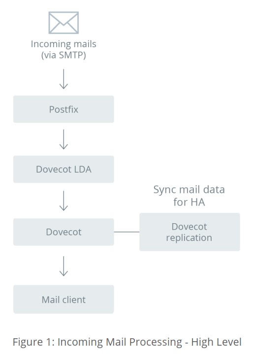 Bảo mật mail doanh nghiệp của bạn với Synology MailPlus 1
