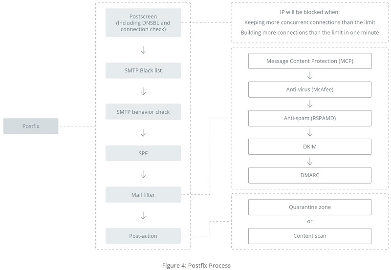 Bảo mật mail doanh nghiệp của bạn với Synology MailPlus 4